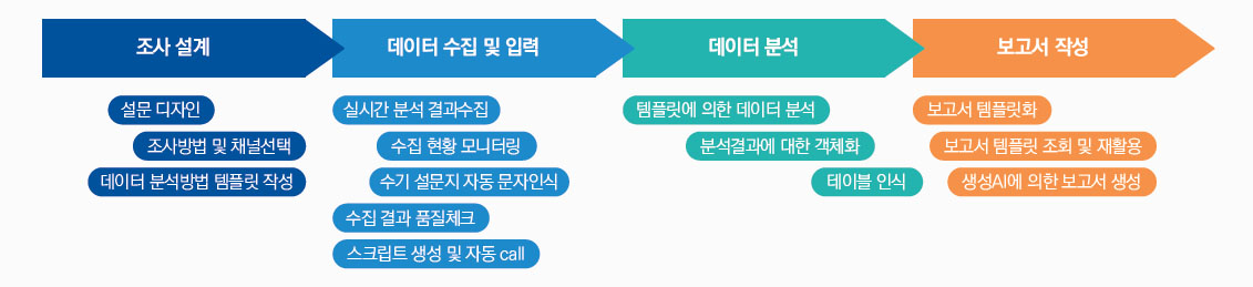 조사연구에서 인공지능 AI 활용 방안 정책과 이슈 미래정책포커스 웹진