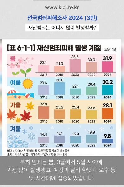 '전국범죄피해조사 2024' - (3탄)재산범죄, 어디서 가장 많이 발생했을까 | 2025 연구보고서 표지이미지